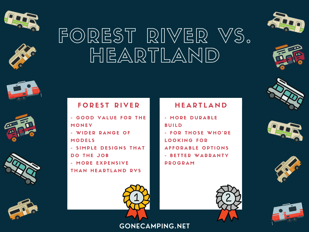 Heartland vs Forest River