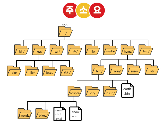 링크 모음 정보를 분류하고 관리하는 구조를 설명한 이미지